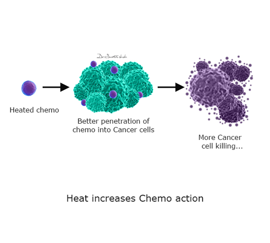 Heat-increases-Chemo-action.png