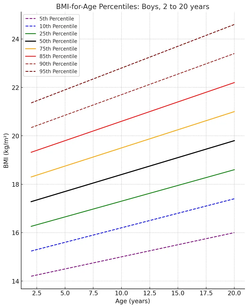 BMI for age percentile chart for boys