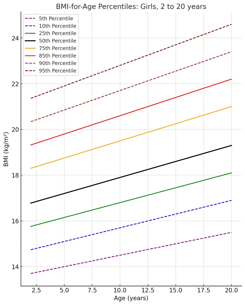 BMI-for-age percentile chart for girls