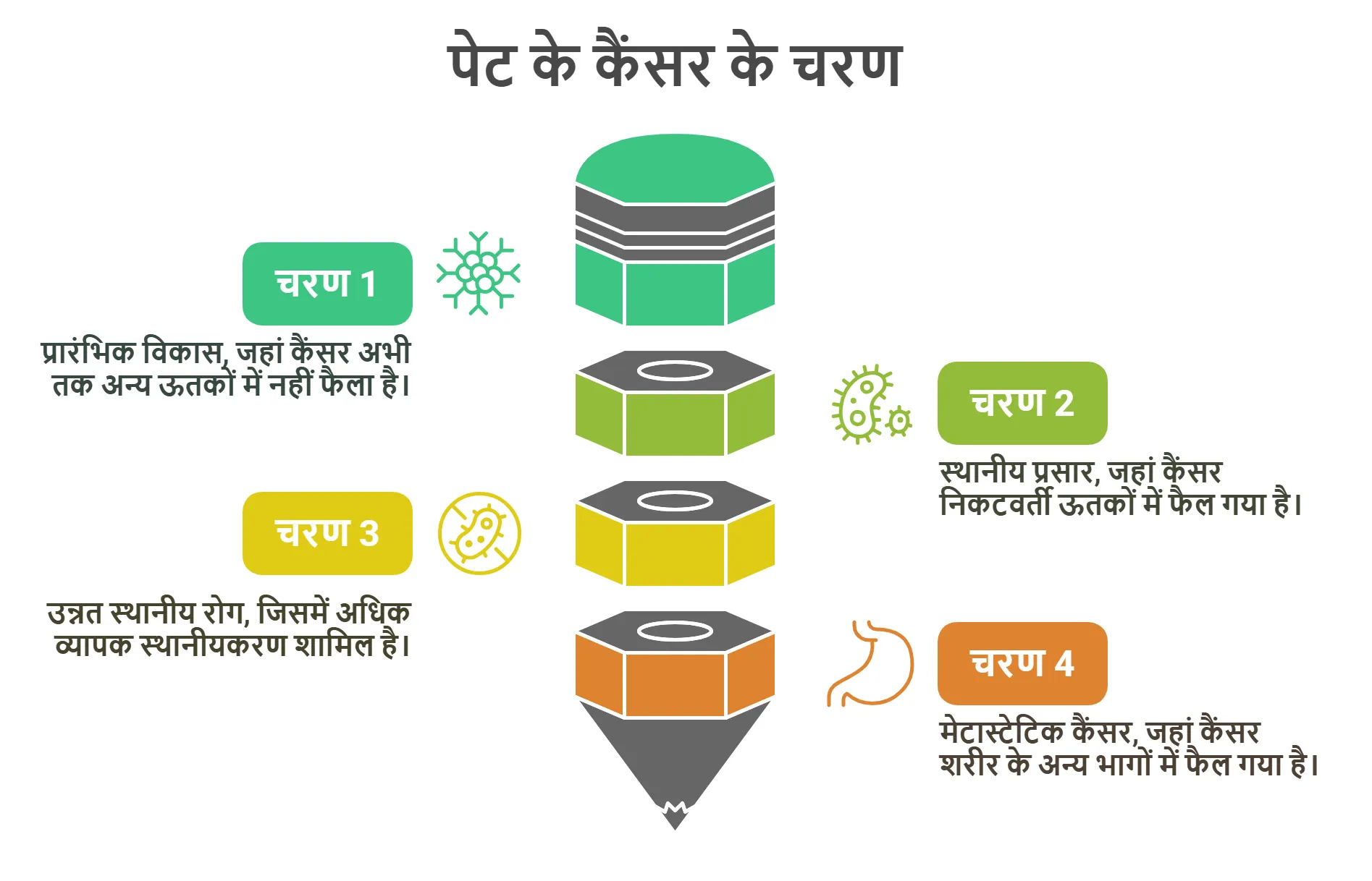 पेट के कैंसर के चरण