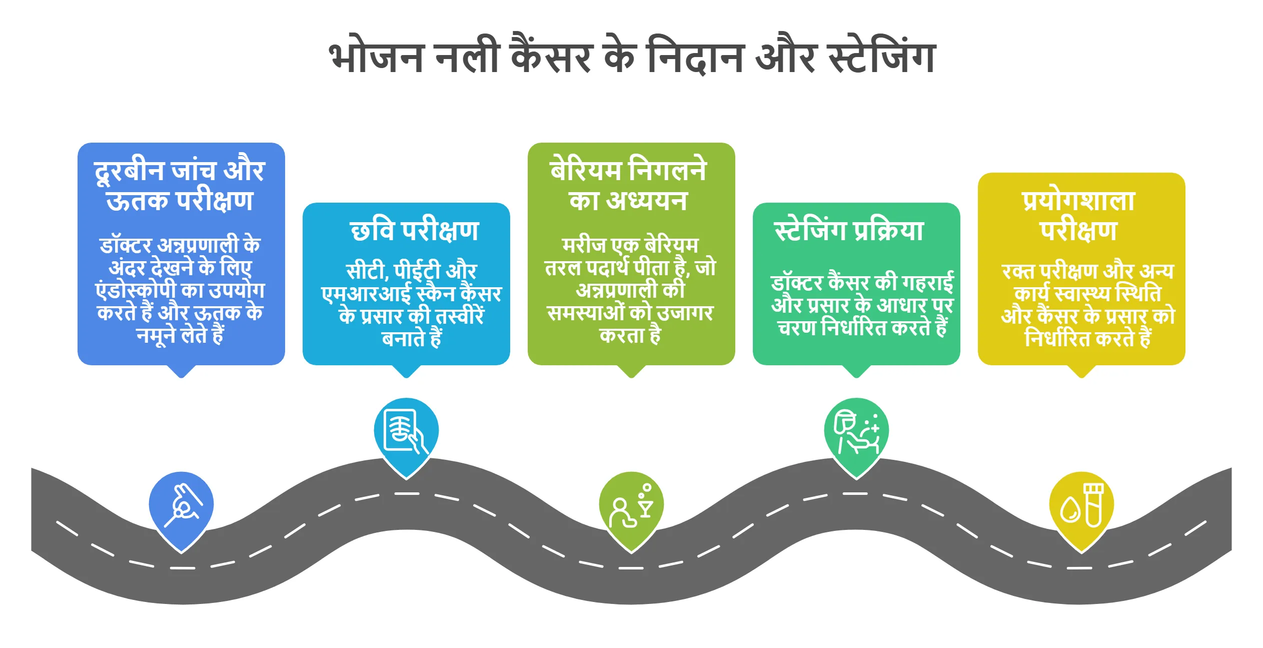 भोजन नली कैंसर के निदान और स्टेजिंग