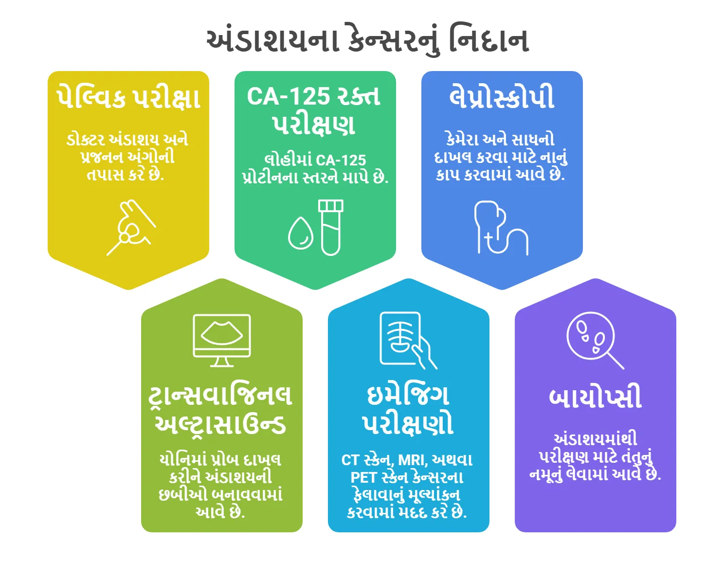 અંડાશયના કેન્સરનું નિદાન