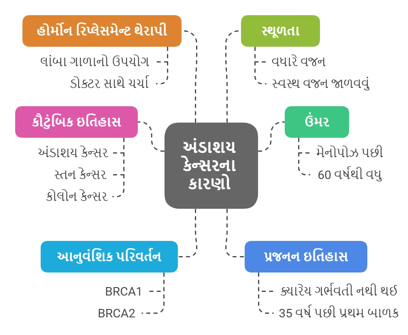 અંડાશય કેન્સરના કારણો