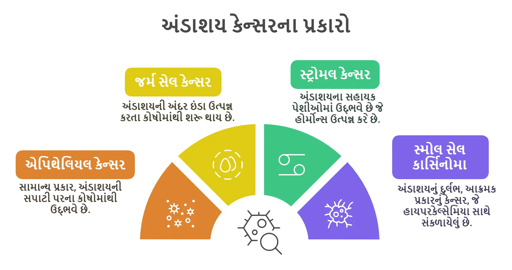 અંડાશય કેન્સરના પ્રકારો