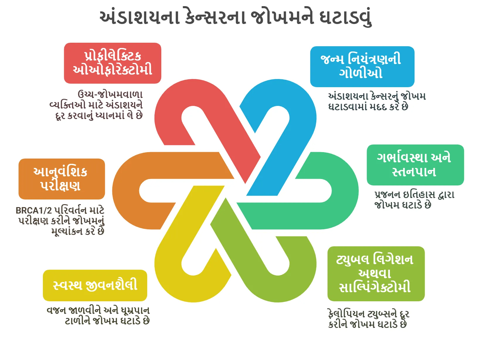 અંડાશય કેન્સર ના જોખમને ઘટાડવું