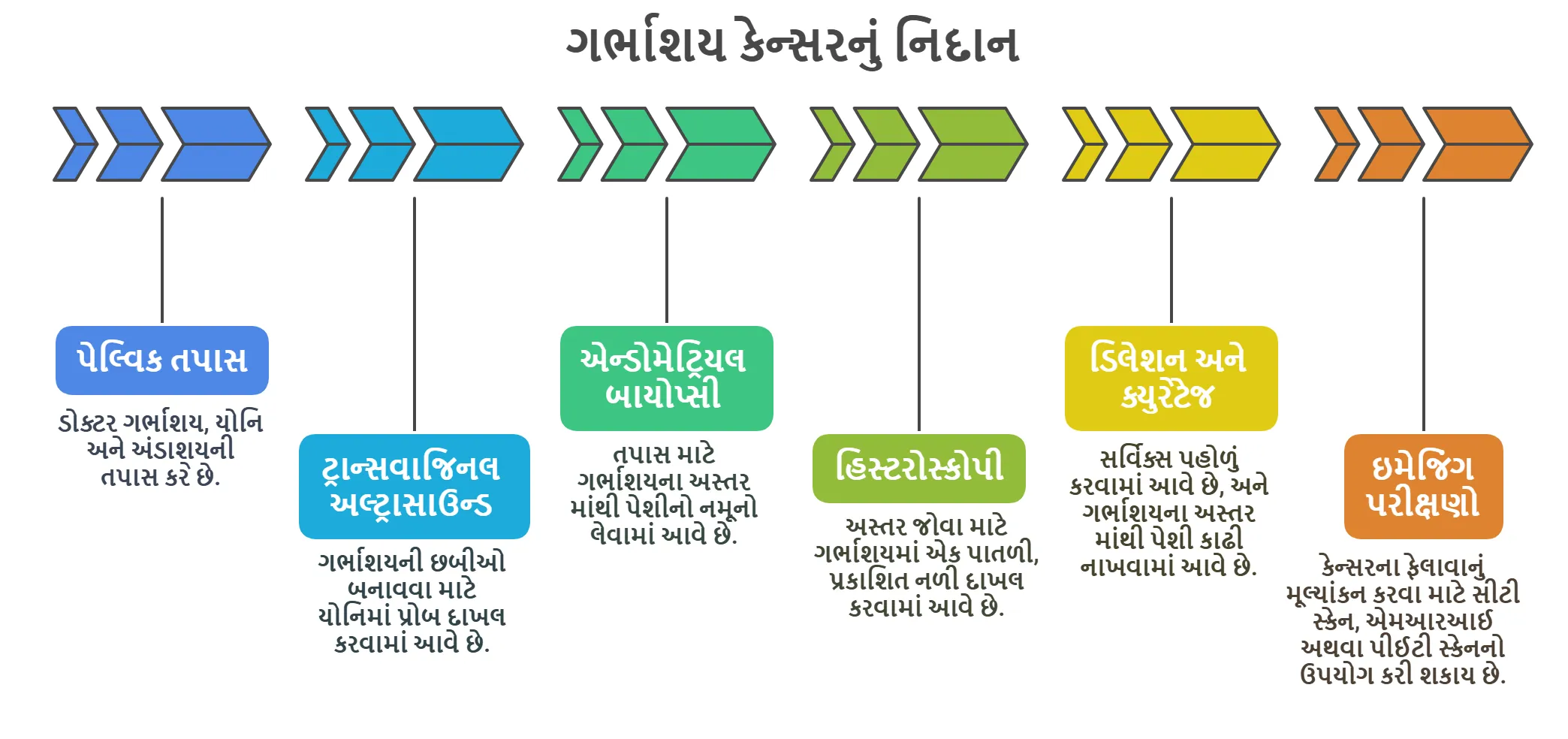 ગર્ભાશય કેન્સરનું નિદાન