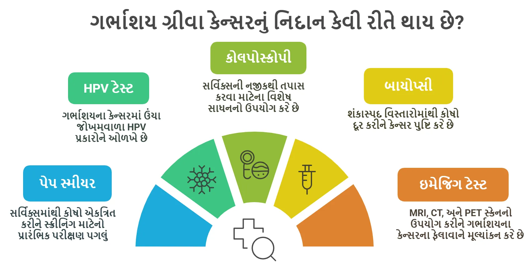 ગર્ભાશય ગ્રીવા કેન્સરનું નિદાન કેવી રીતે થાય છે