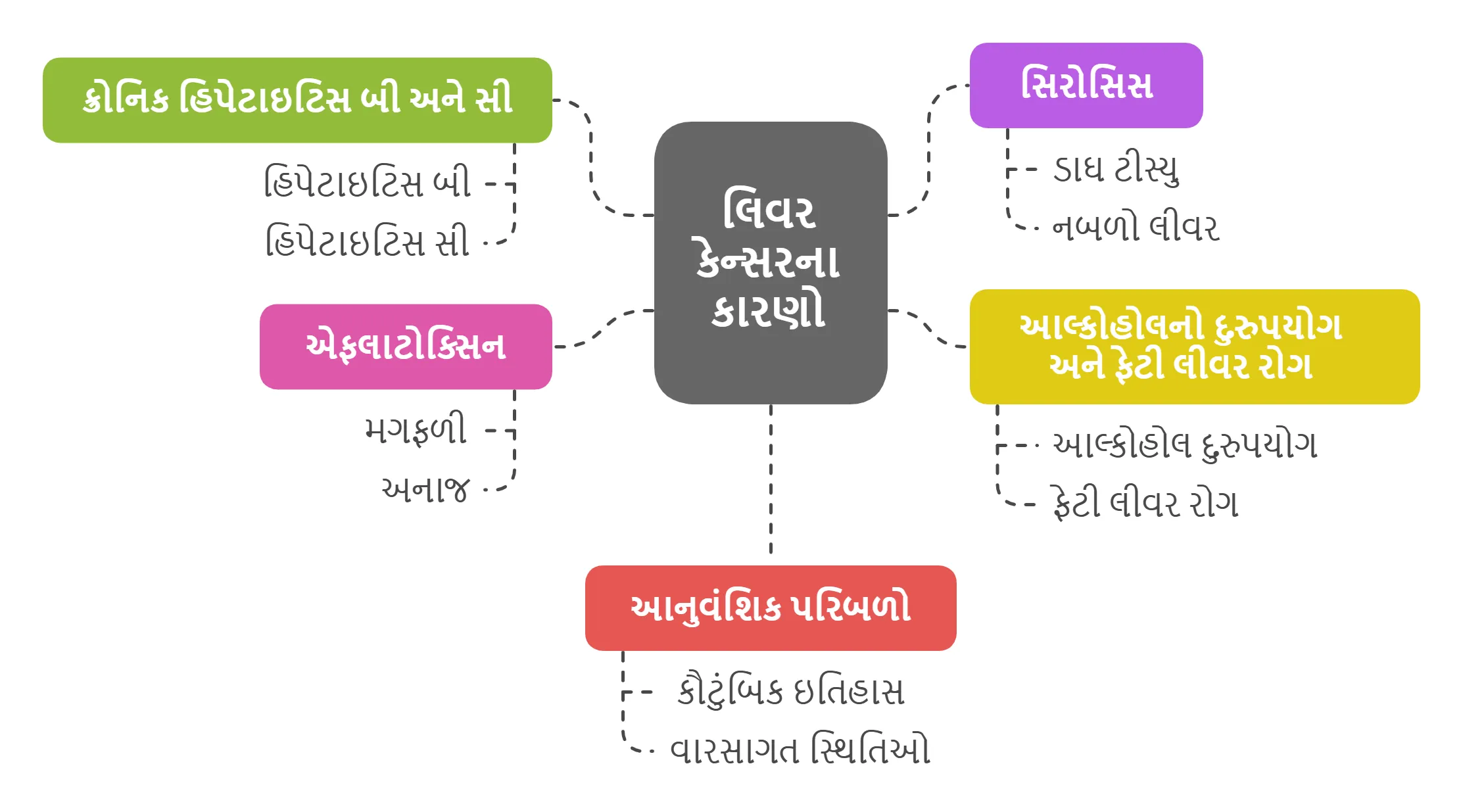 લિવર કેન્સરના કારણો