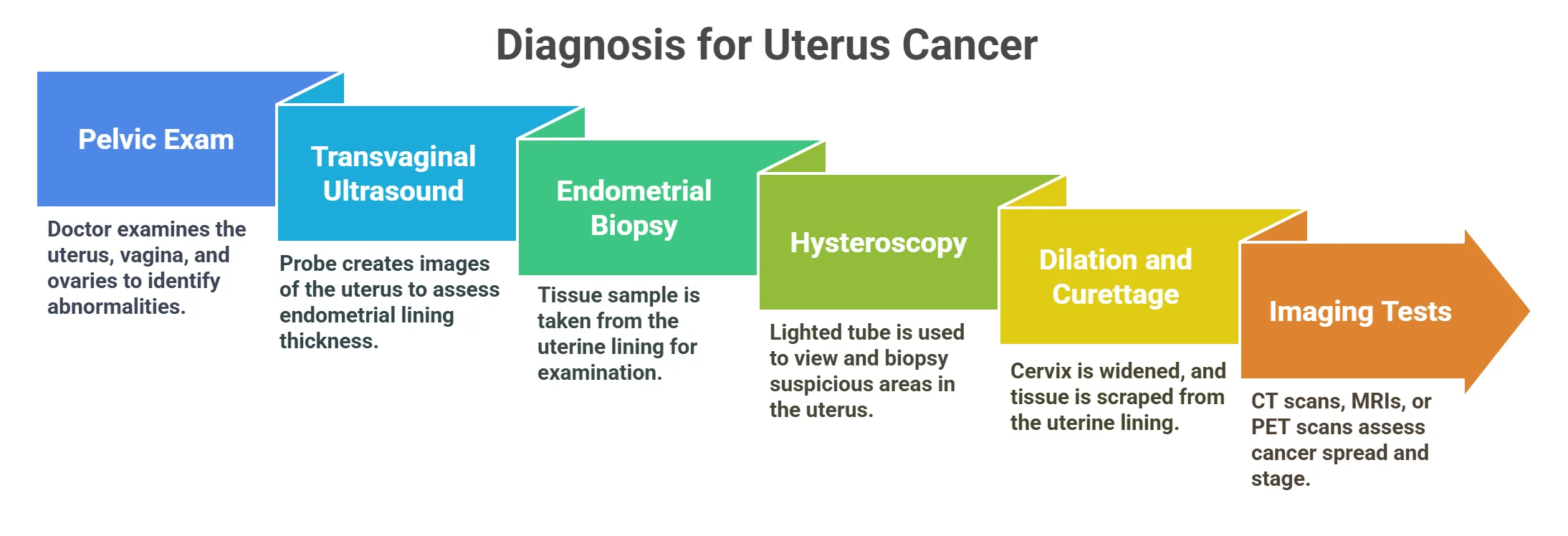 Diagnosis for Uterus Cancer