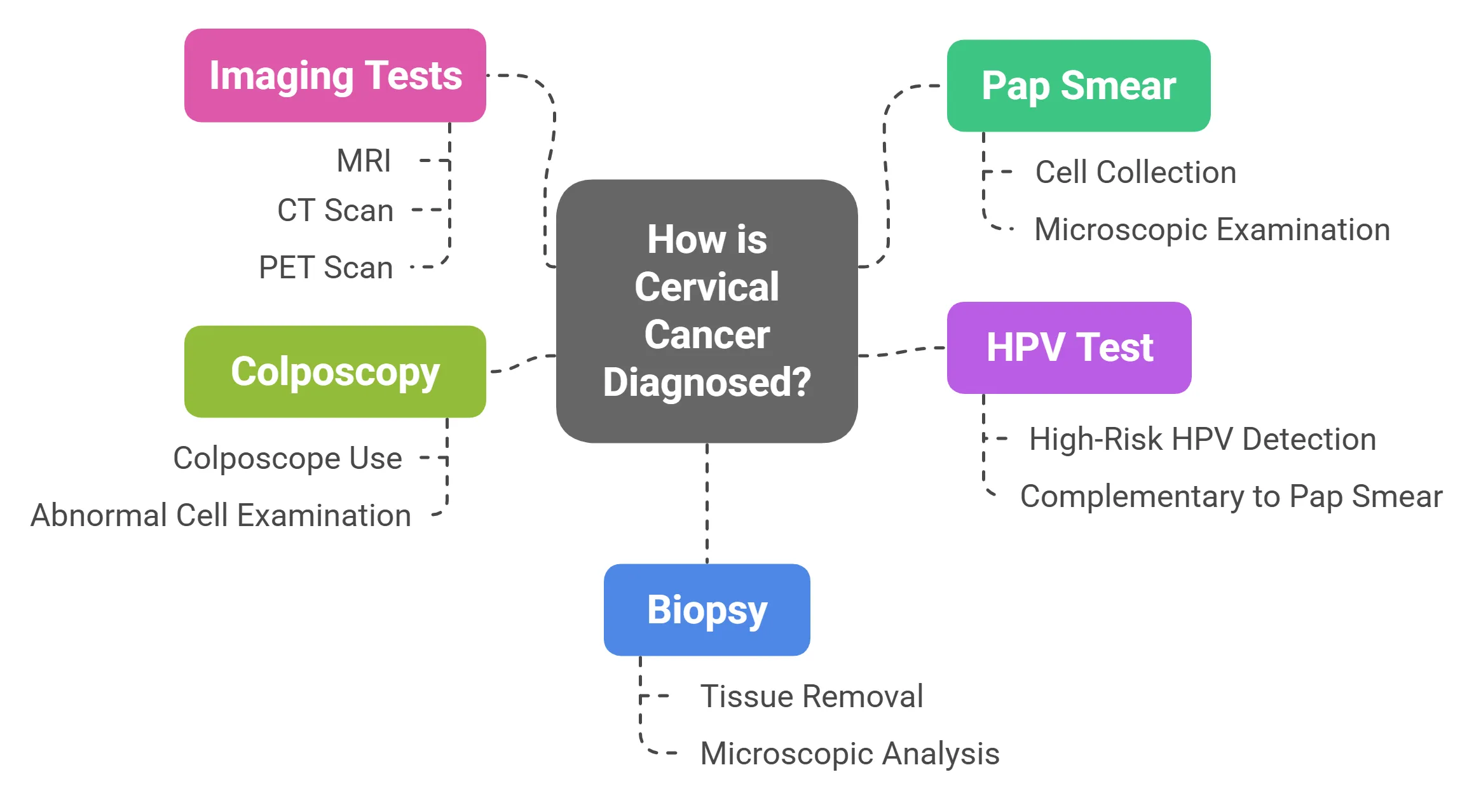 How is Cervical Cancer Diagnosed
