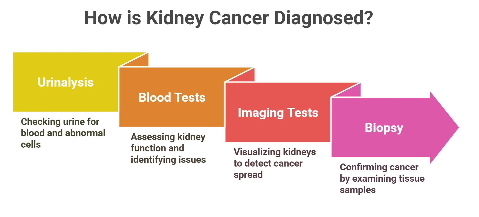 How is Kidney Cancer Diagnosed