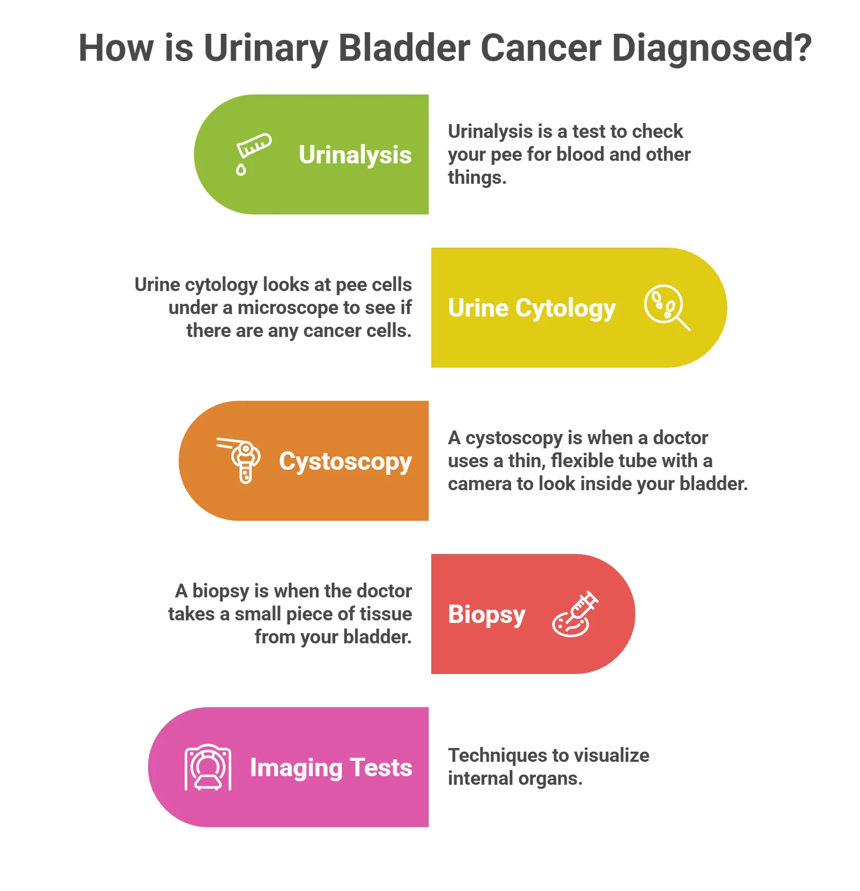 How is Urinary Bladder Cancer Diagnosed