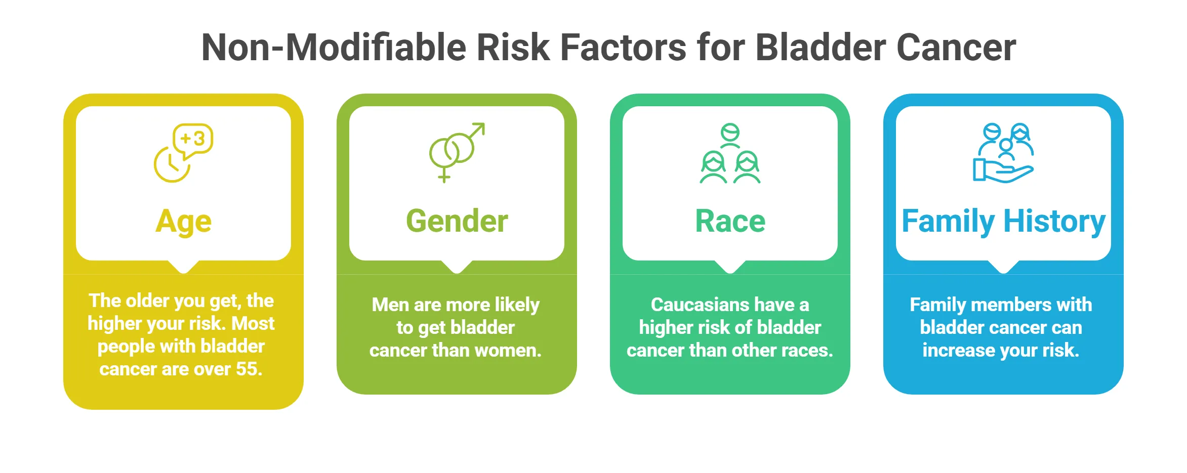 Non-Modifiable Risk Factors for Bladder Cancer