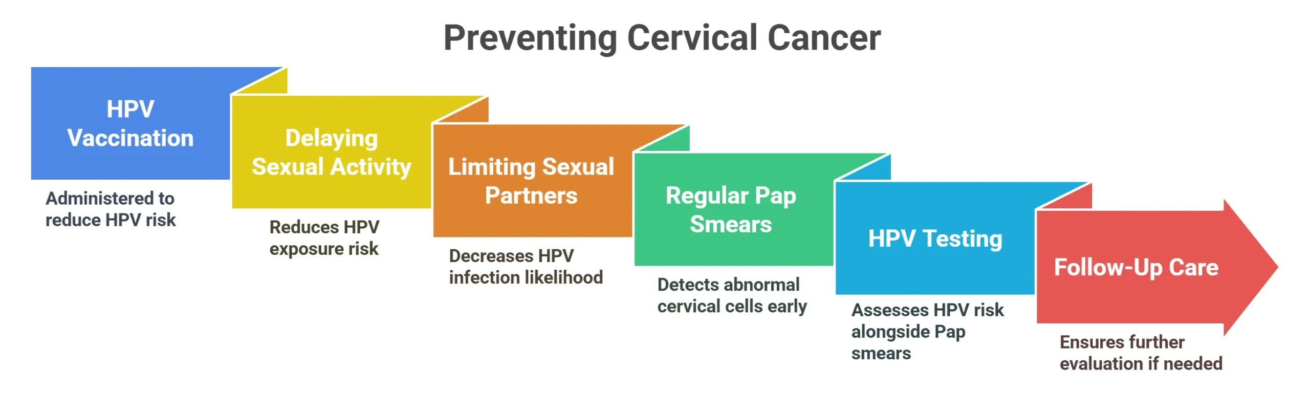 Preventing Cervical Cancer