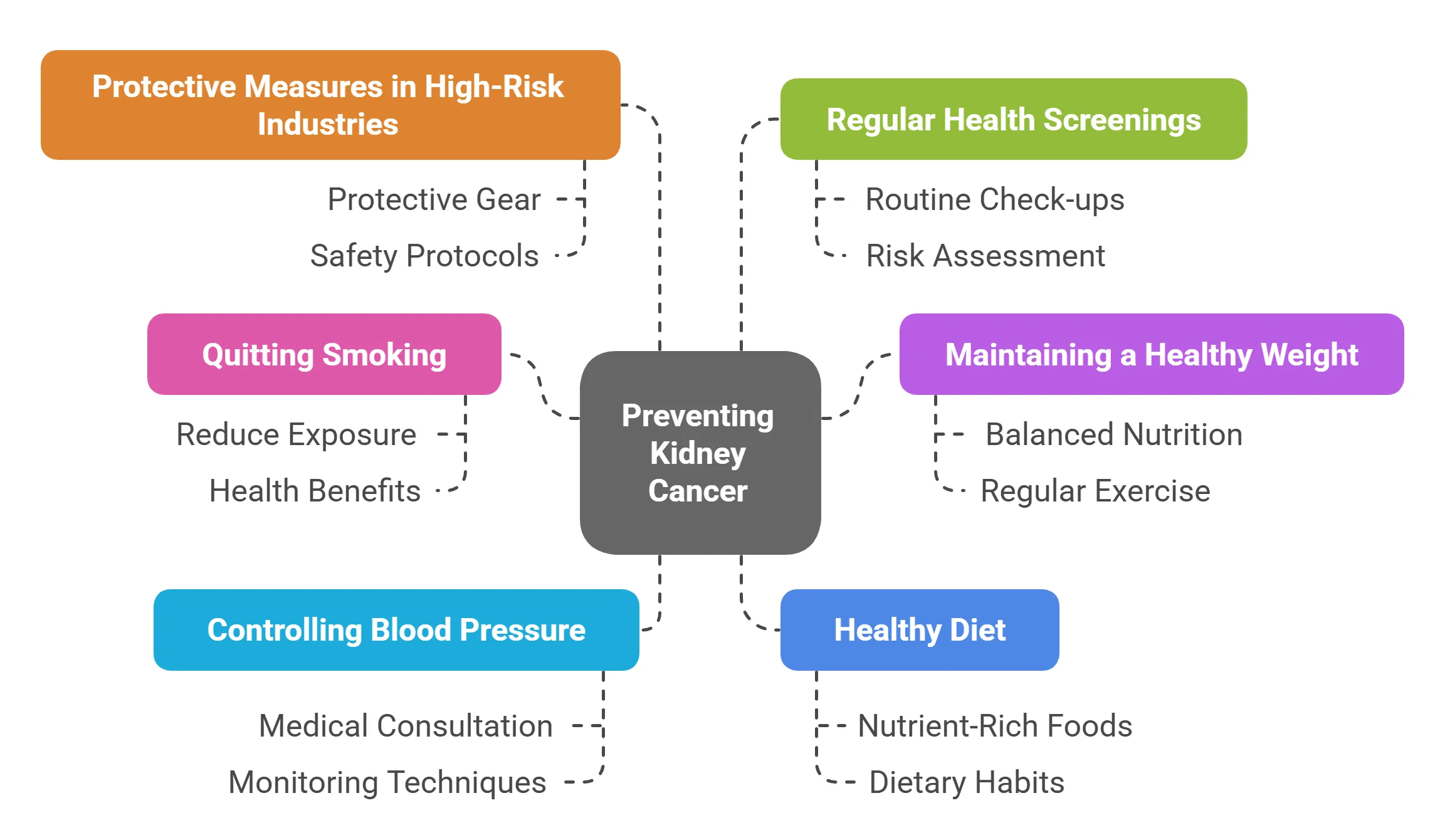 Preventing Kidney Cancer