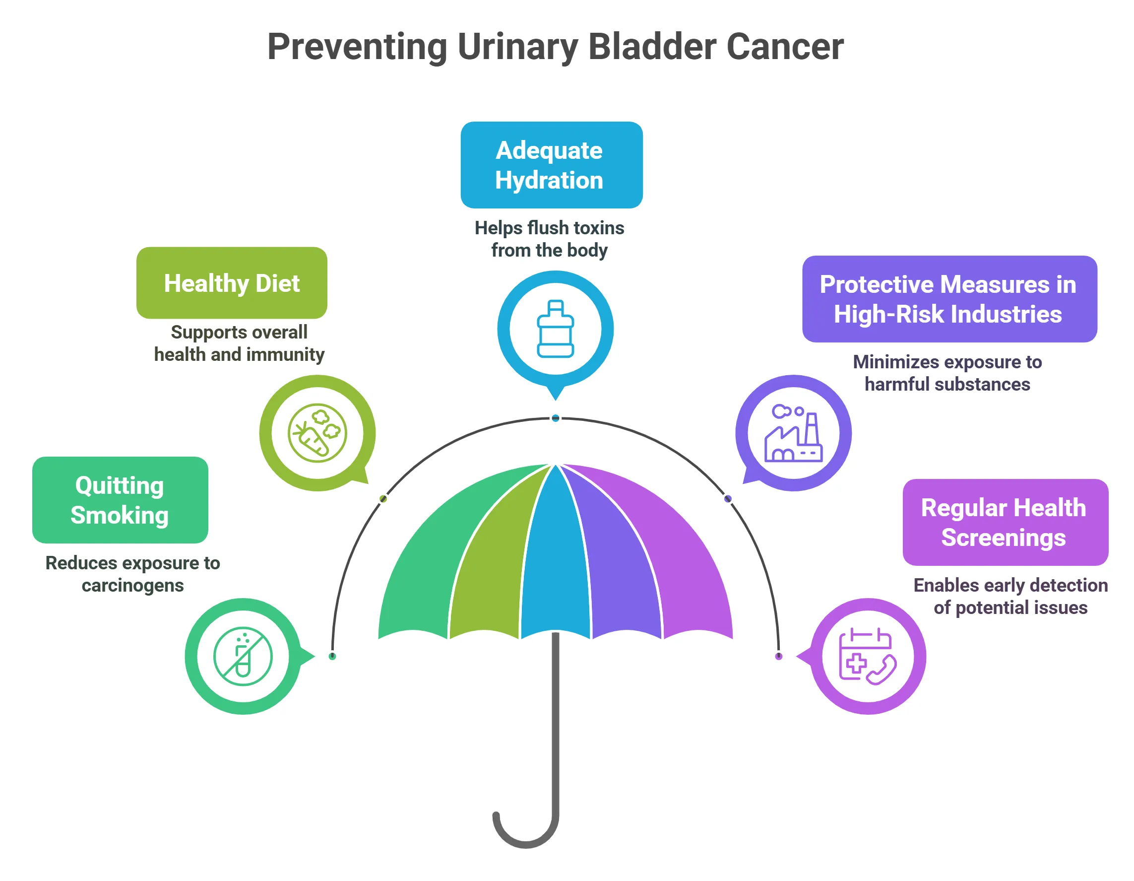 Preventing Urinary Bladder Cancer