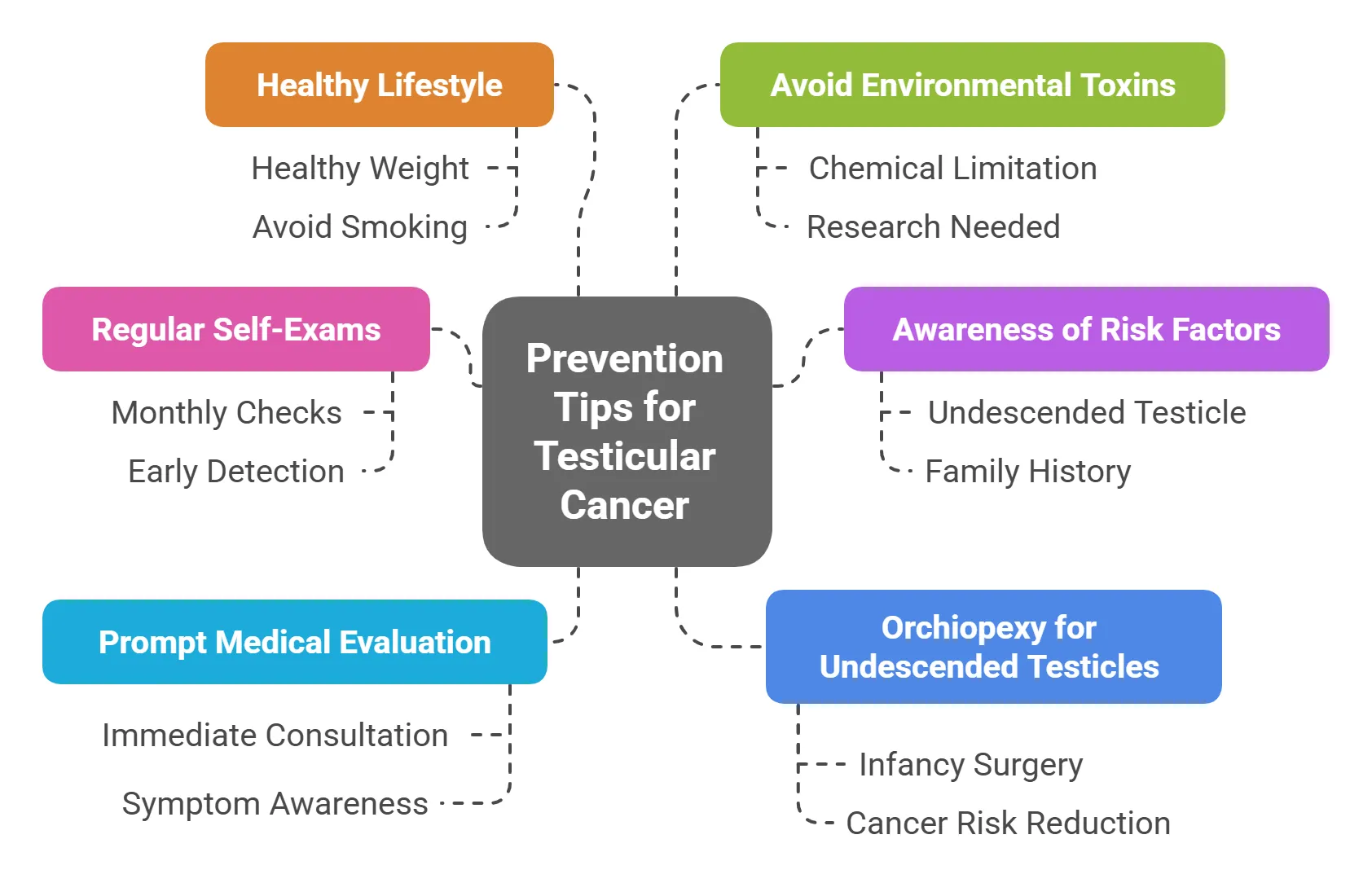 Prevention Tips for Testicular Cancer