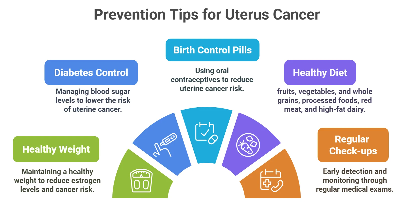 Prevention Tips for Uterus Cancer