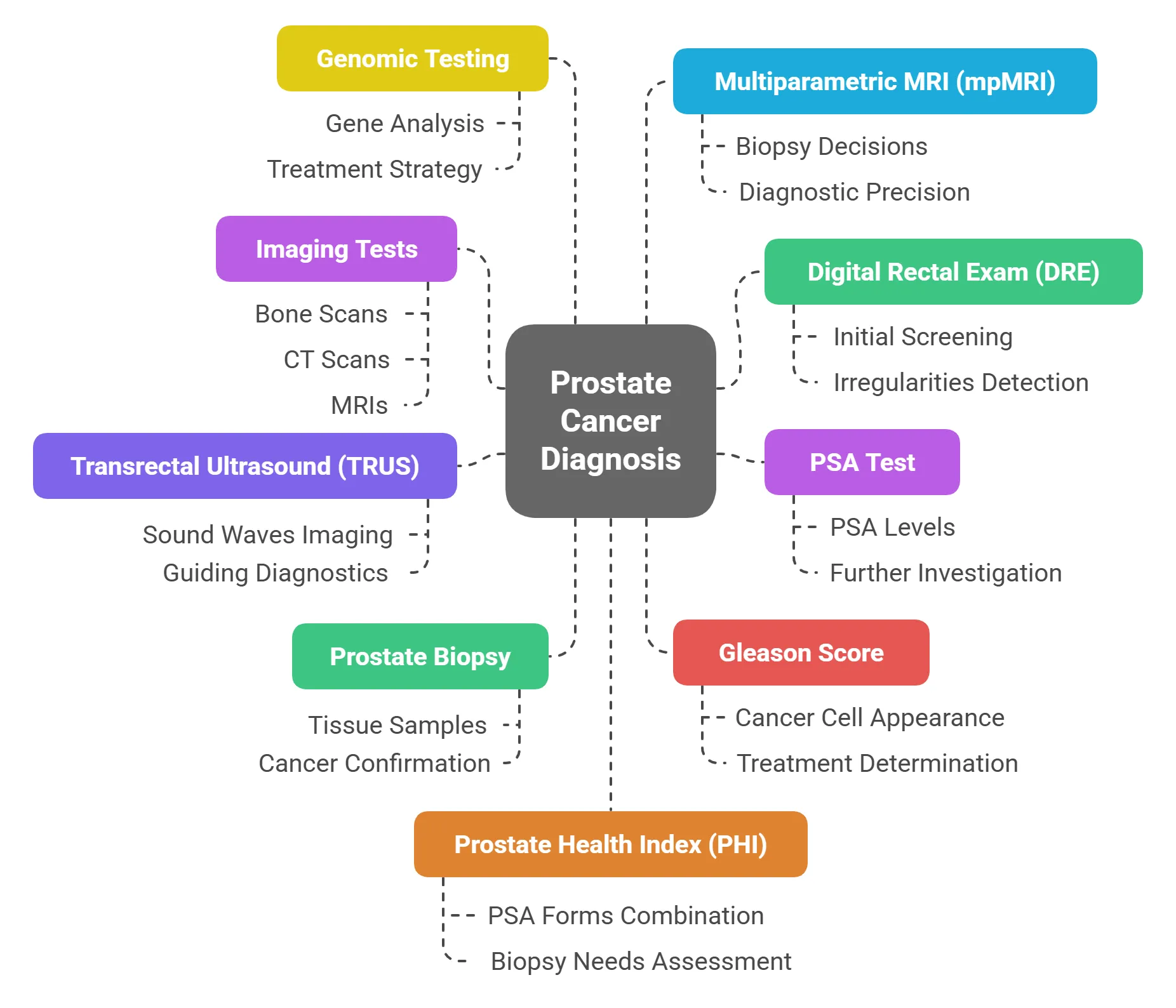 Prostate Cancer Diagnosis