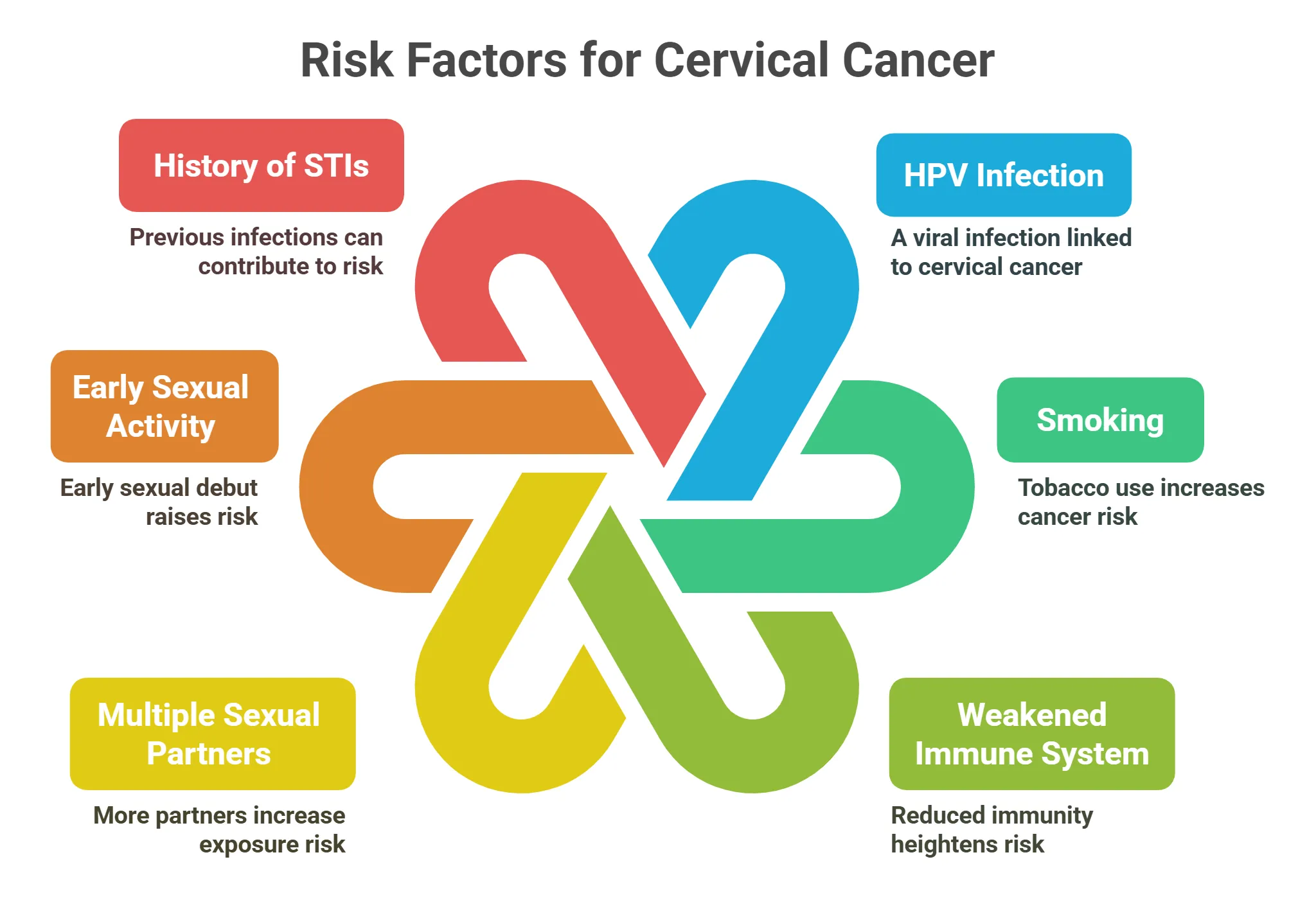 Risk Factors for Cervical Cancer