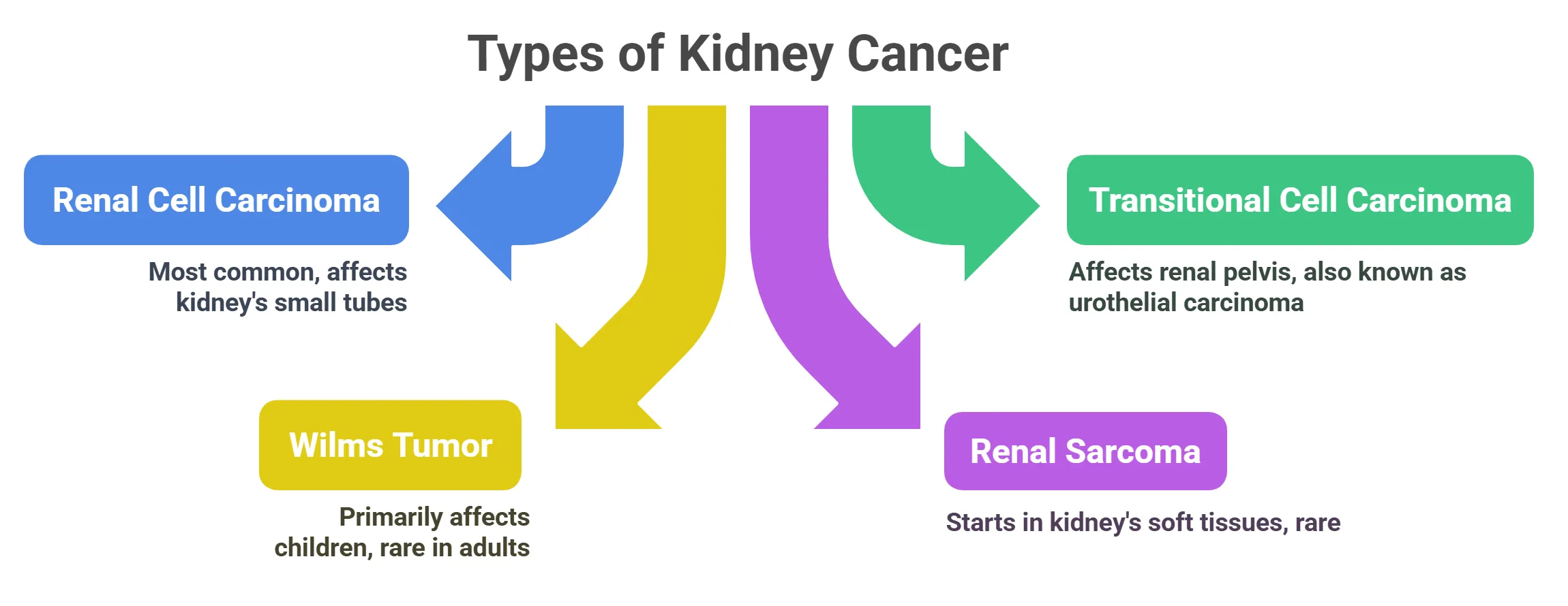 Types of Kidney Cancer
