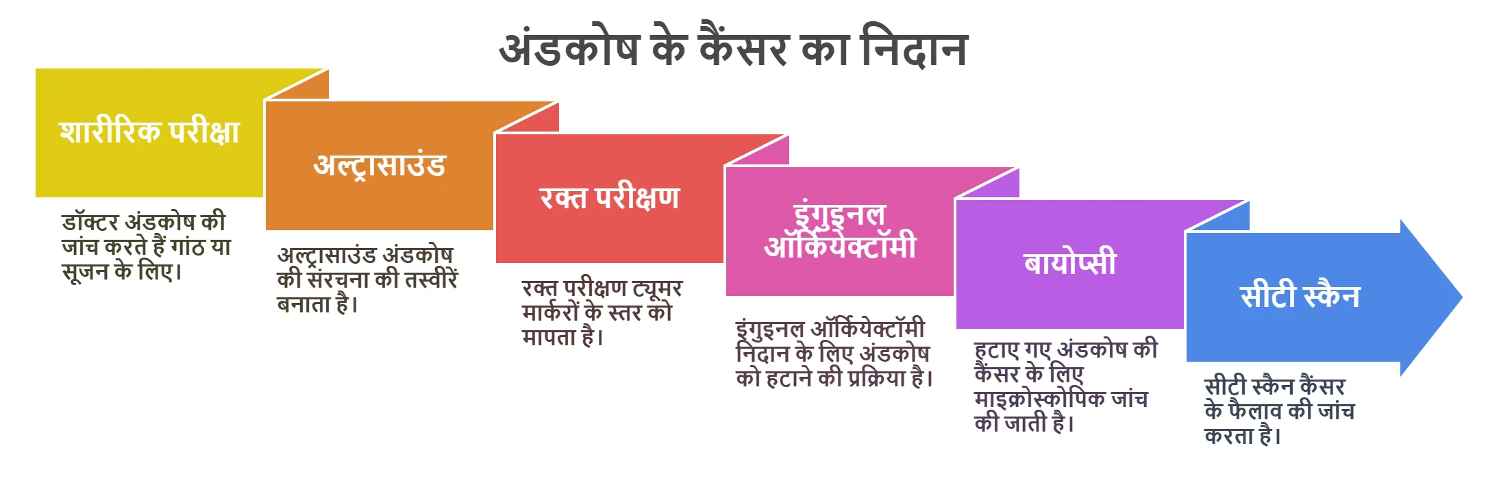 अंडकोष के कैंसर का निदान