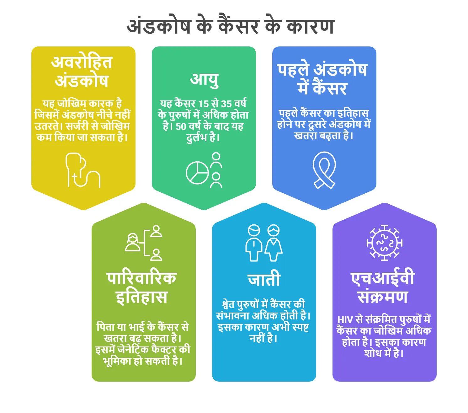 अंडकोष के कैंसर के कारण