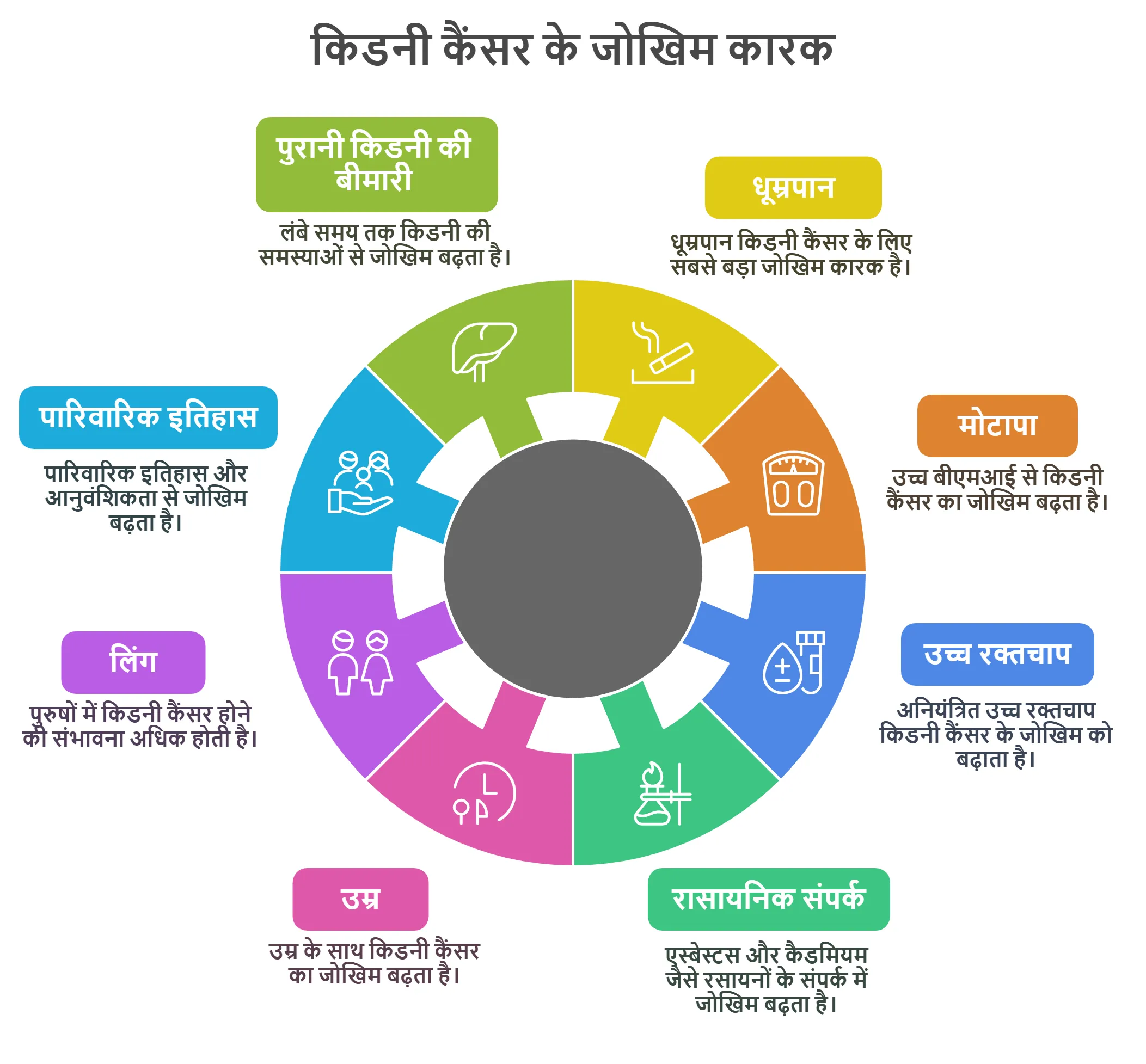 किडनी कैंसर के जोखिम कारक
