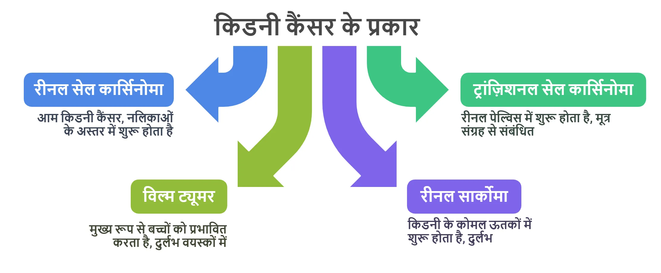 किडनी कैंसर के प्रकार