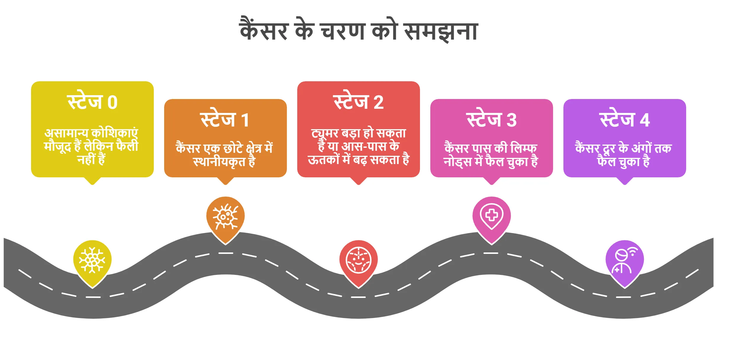 कैंसर के चरण को समझना
