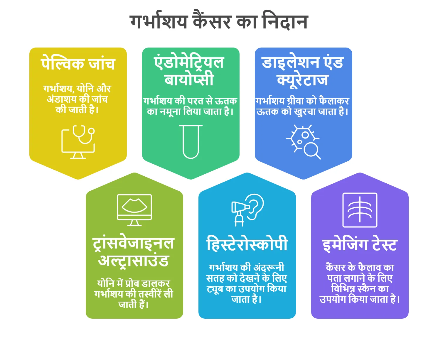 गर्भाशय कैंसर का निदान