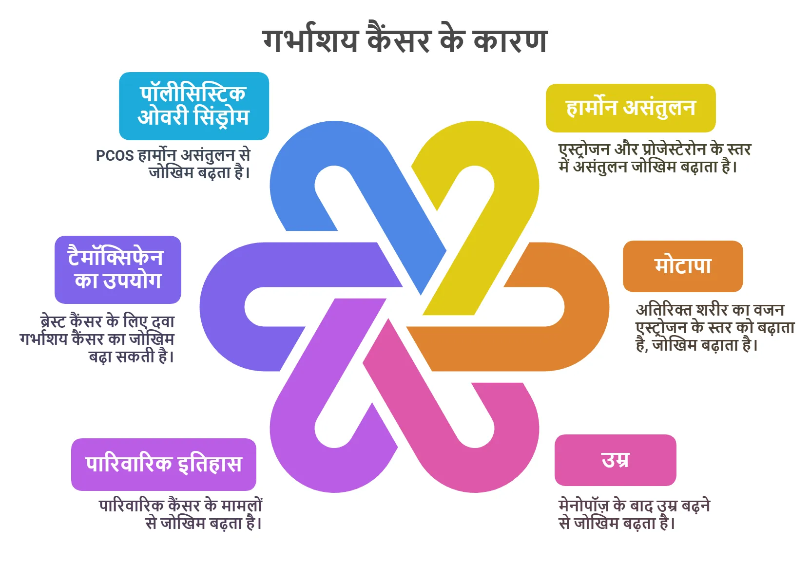 गर्भाशय कैंसर के कारण