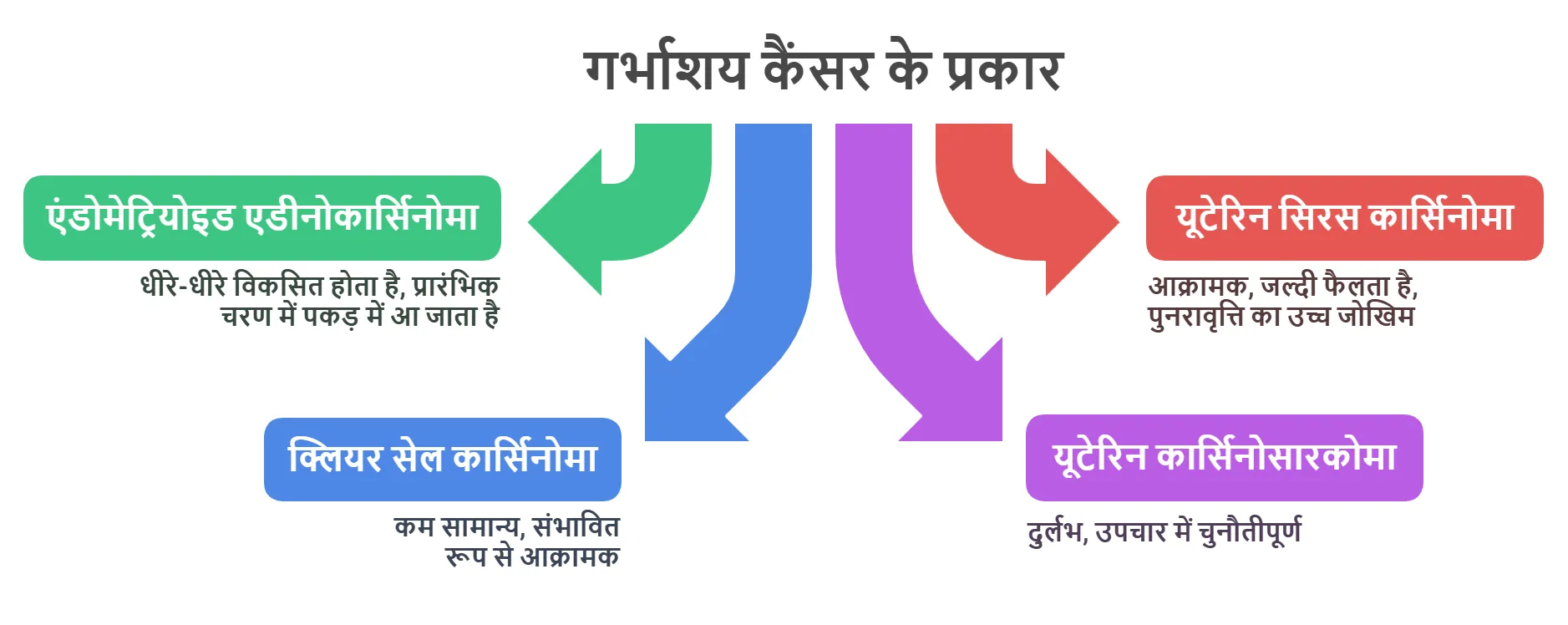 गर्भाशय कैंसर के प्रकार