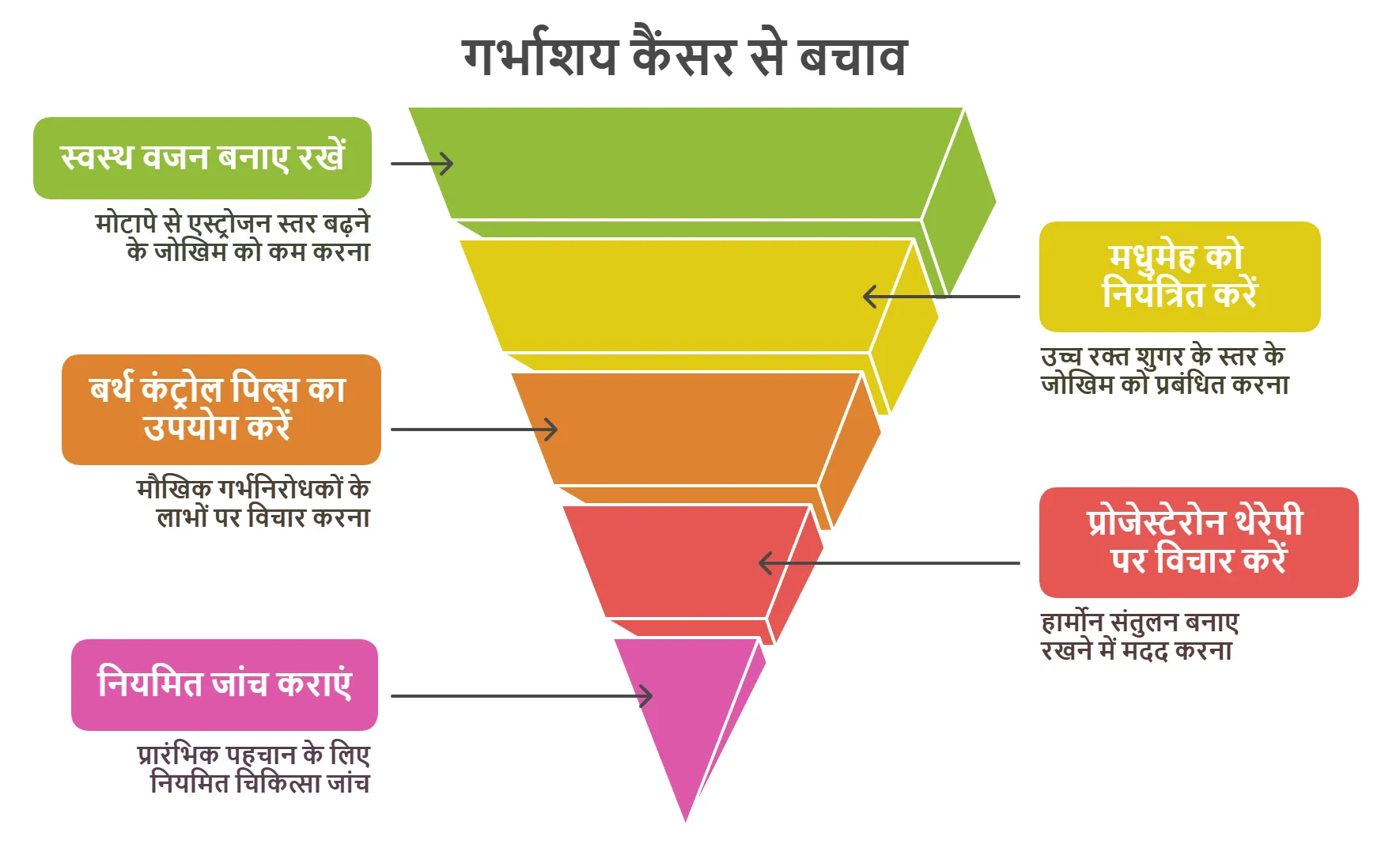 गर्भाशय कैंसर से बचाव