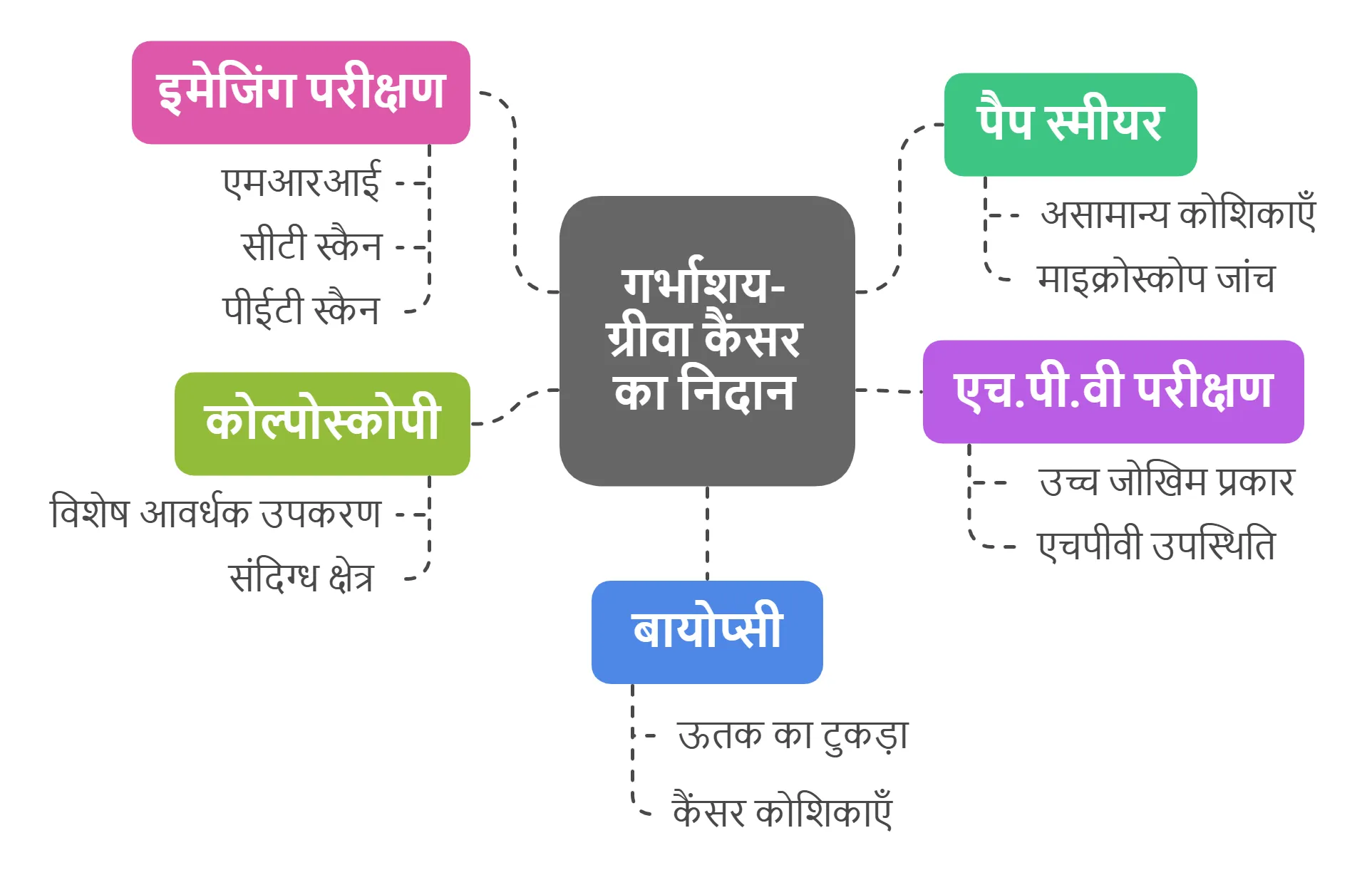 गर्भाशय ग्रीवा कैंसर का निदान कैसे होता है