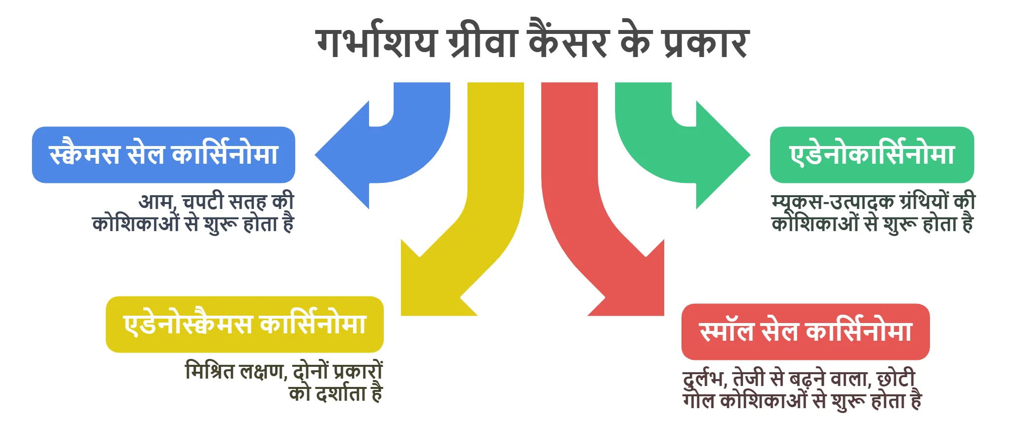 गर्भाशय ग्रीवा कैंसर के प्रकार