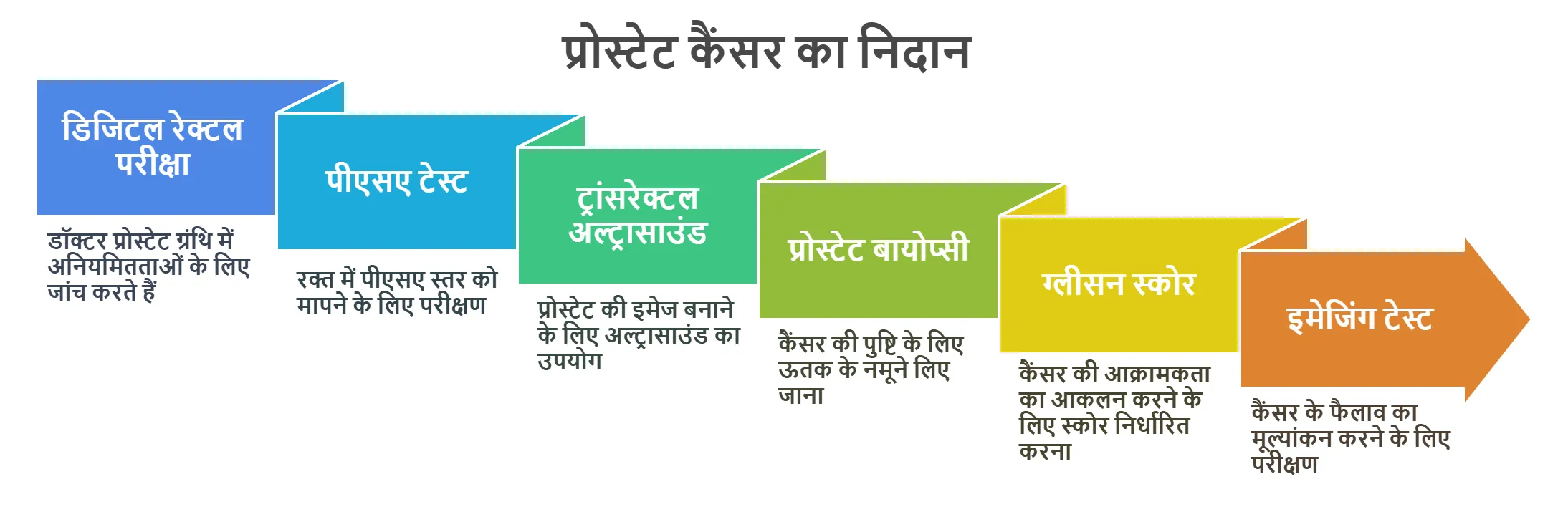 प्रोस्टेट कैंसर का निदान