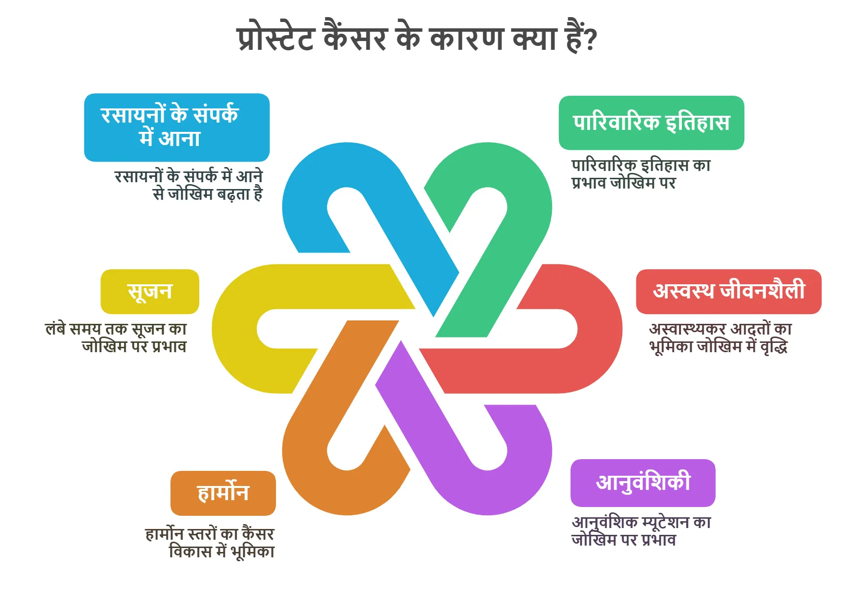 प्रोस्टेट कैंसर के कारण क्या हैं