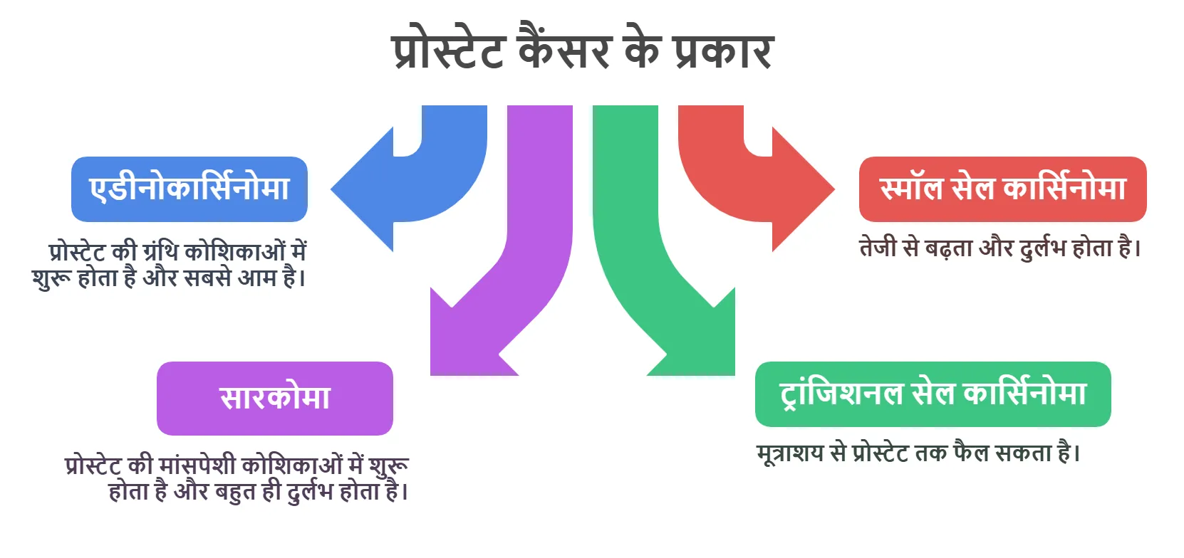 प्रोस्टेट कैंसर के प्रकार