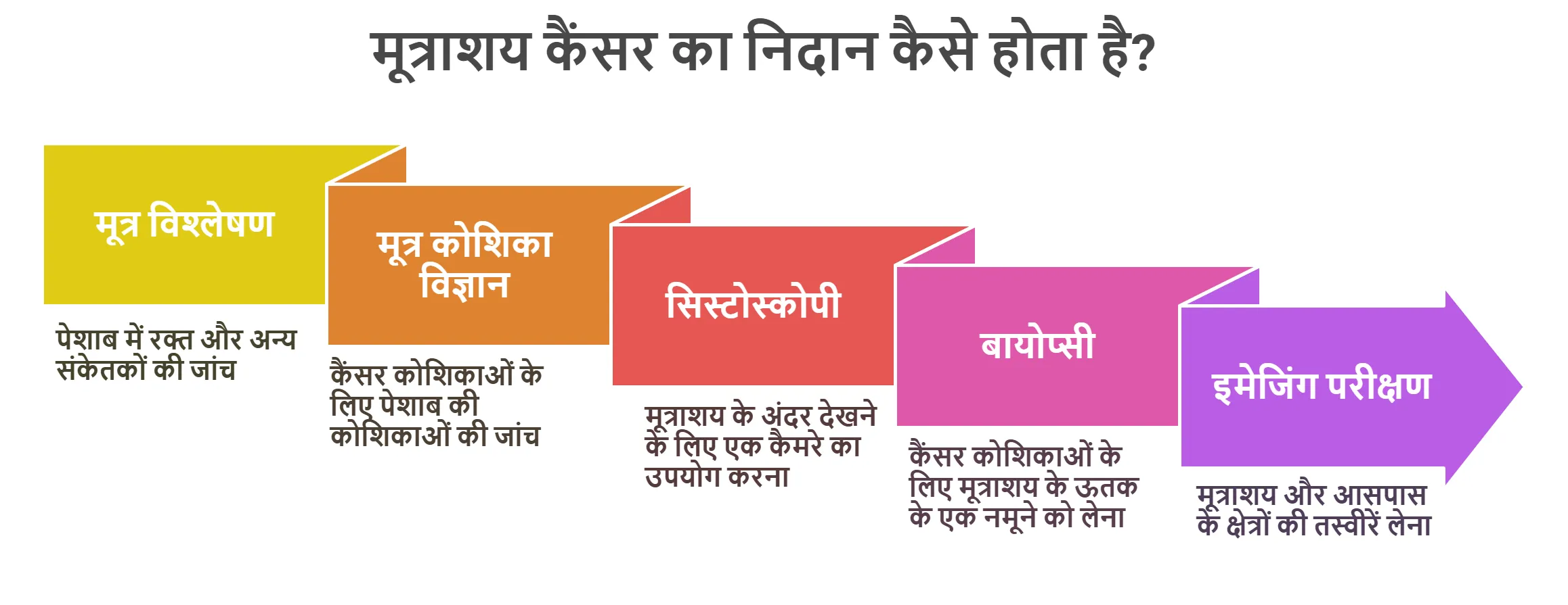 मूत्राशय कैंसर का निदान कैसे होता है