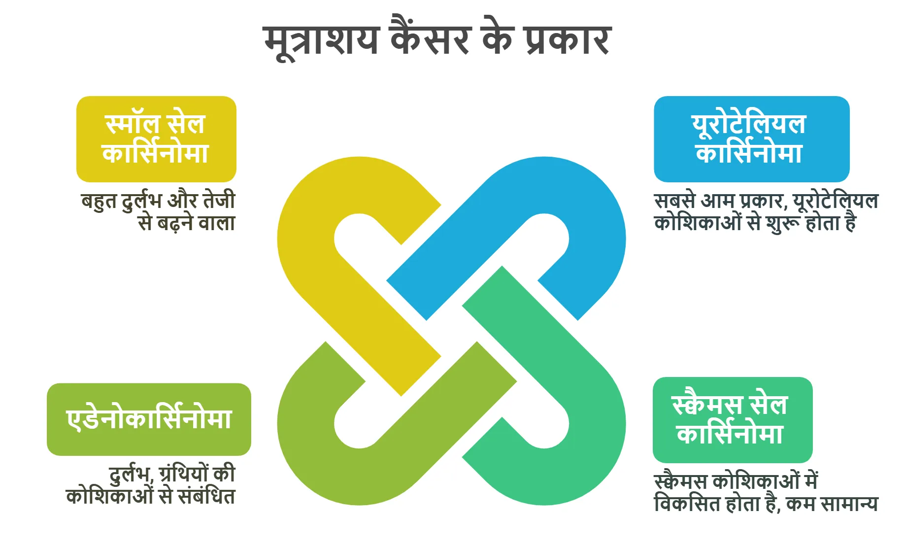 मूत्राशय कैंसर के प्रकार