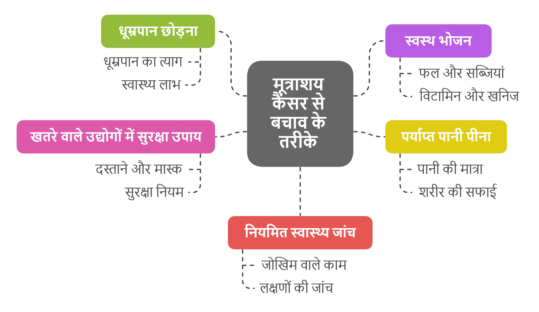 मूत्राशय कैंसर से बचाव के तरीके
