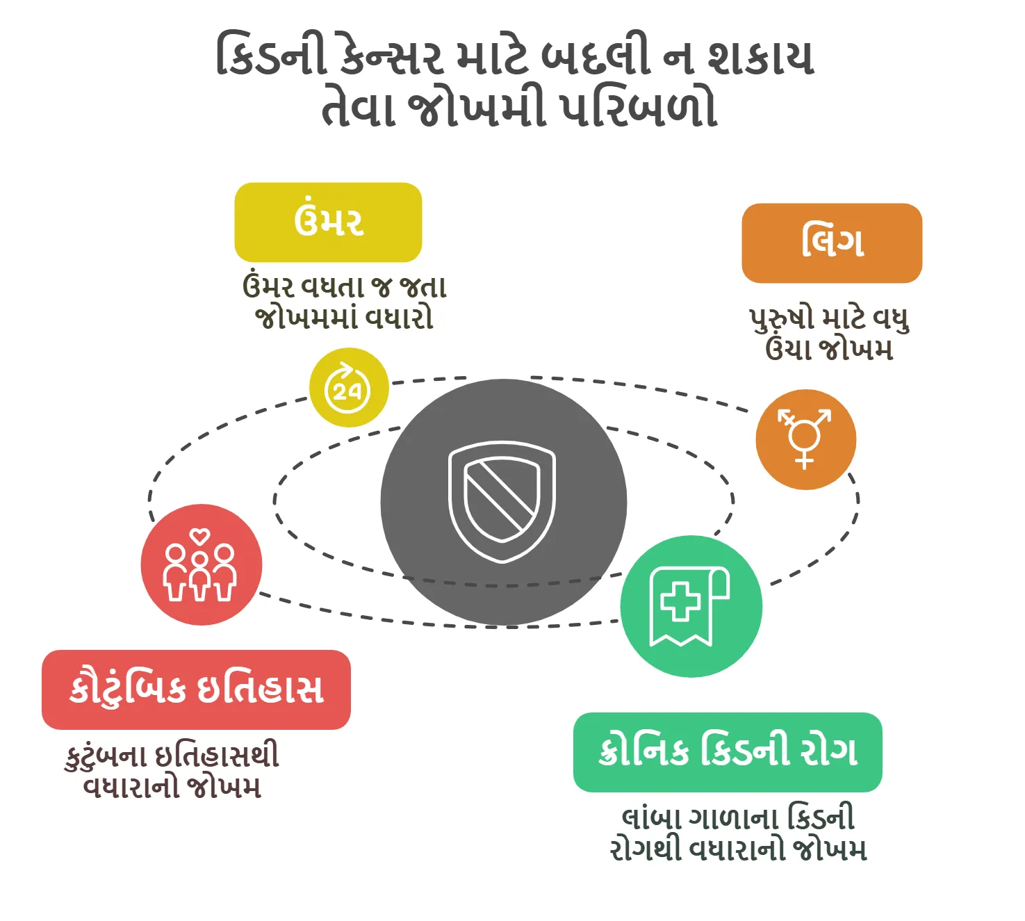 કિડની કેન્સર માટે બદલી ન શકાય તેવા જોખમી પરિબળો