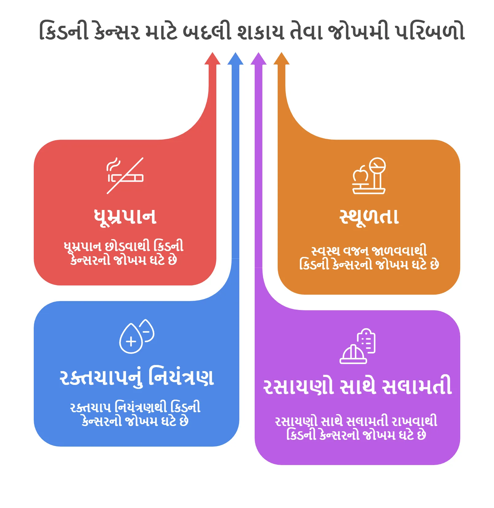 કિડની કેન્સર માટે બદલી શકાય તેવા જોખમી પરિબળો