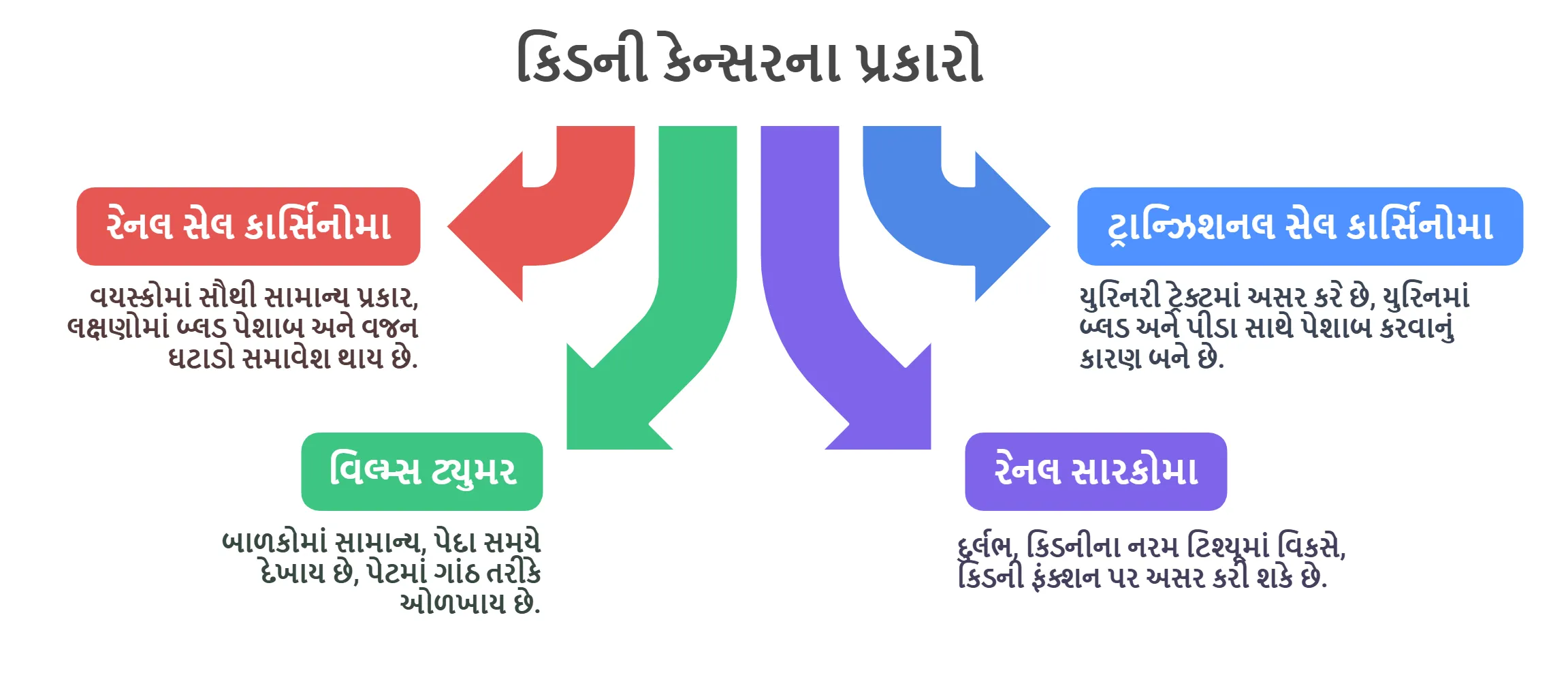 કિડની કેન્સરના પ્રકારો