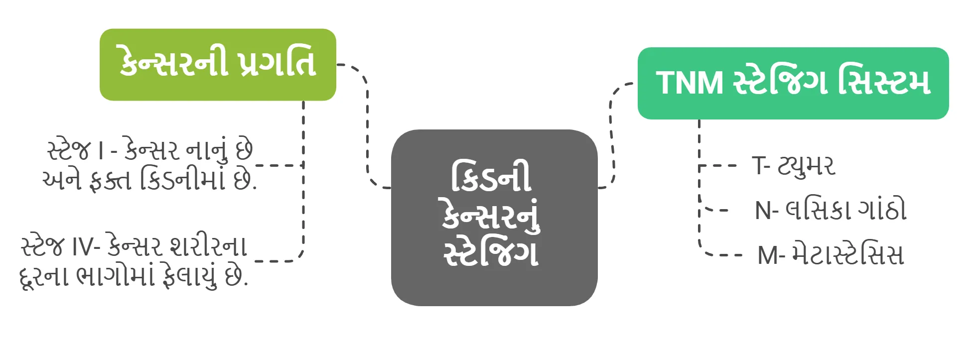 કિડની કેન્સરનું સ્ટેજિંગ