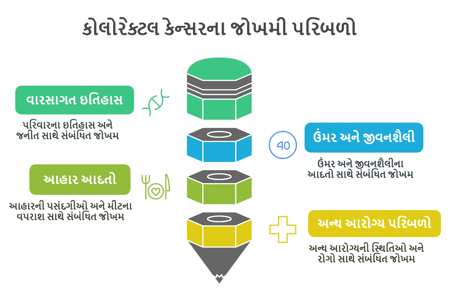 કોલોરેક્ટલ કેન્સરના જોખમી પરિબળો