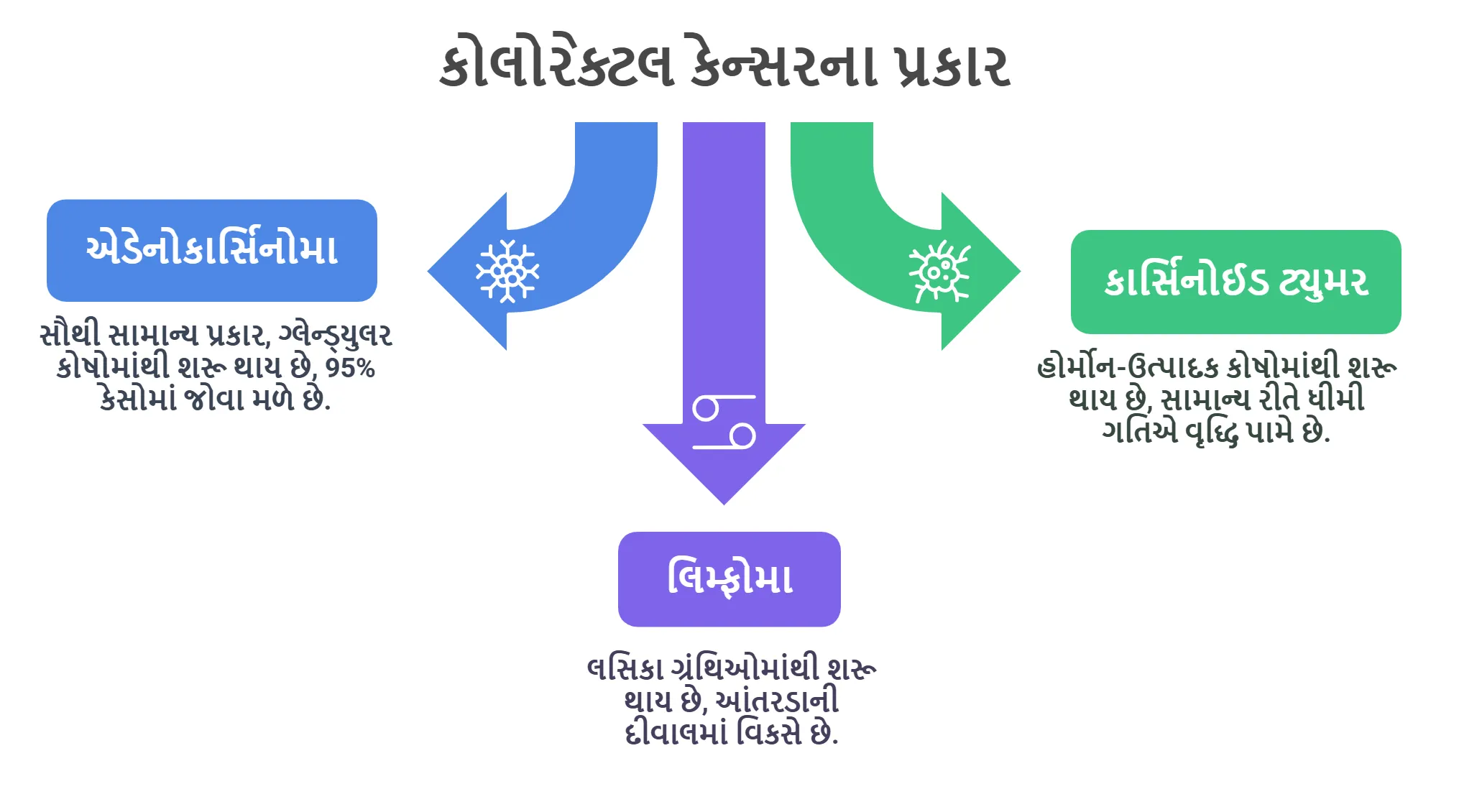 કોલોરેક્ટલ કેન્સરના પ્રકાર
