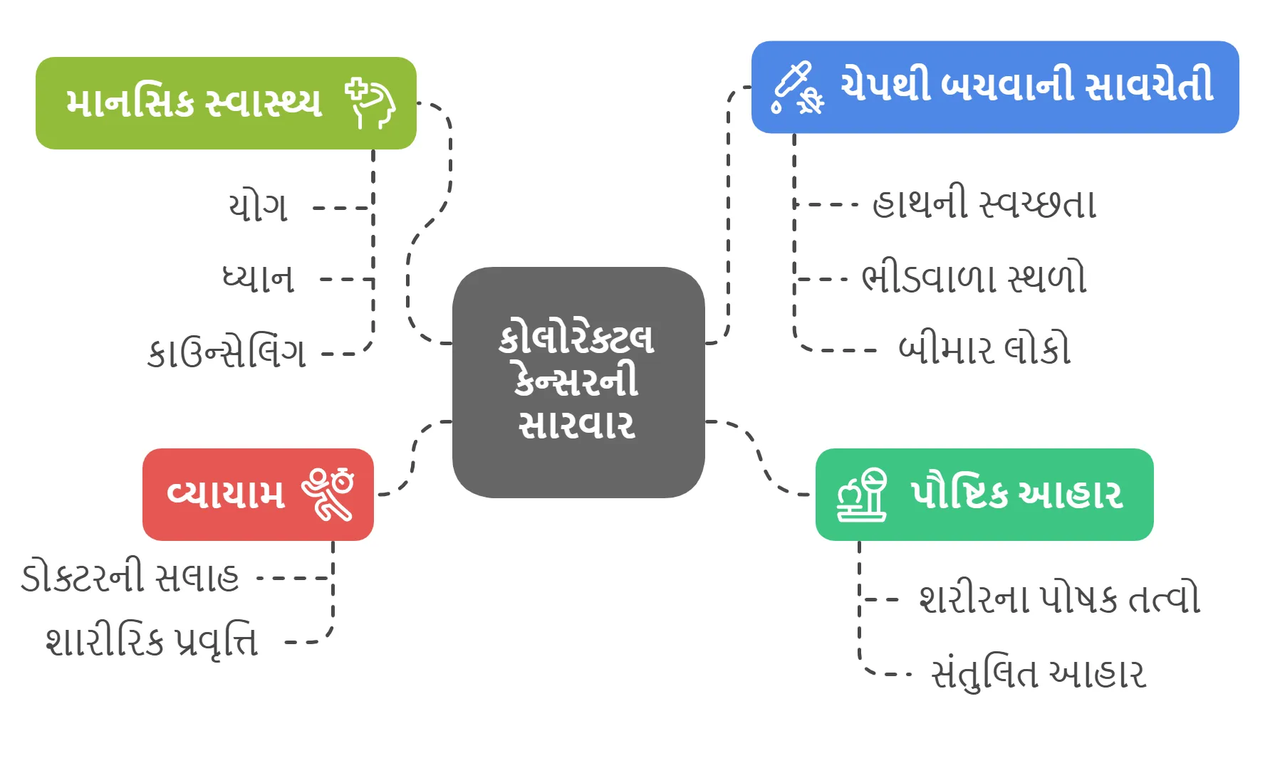 કોલોરેક્ટલ કેન્સરની સારવાર દરમિયાન ધ્યાનમાં રાખવાની બાબતો