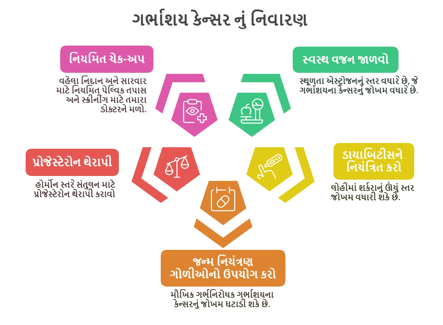 ગર્ભાશય કેન્સર નું નિવારણ